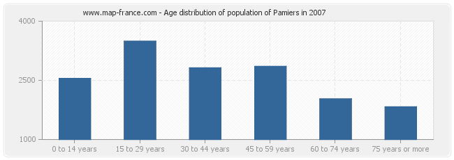 Age distribution of population of Pamiers in 2007