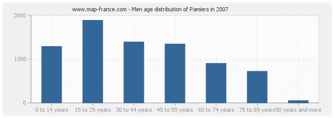 Men age distribution of Pamiers in 2007