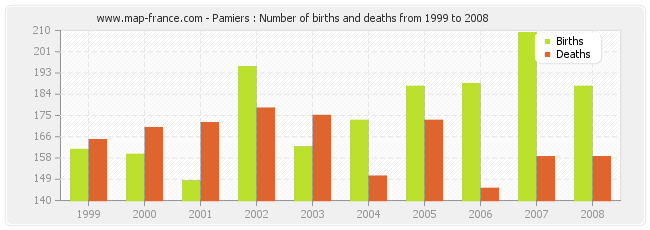 Pamiers : Number of births and deaths from 1999 to 2008