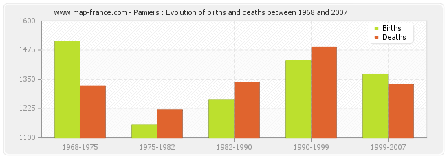 Pamiers : Evolution of births and deaths between 1968 and 2007