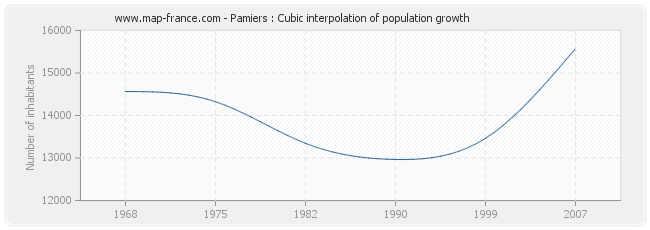 Pamiers : Cubic interpolation of population growth