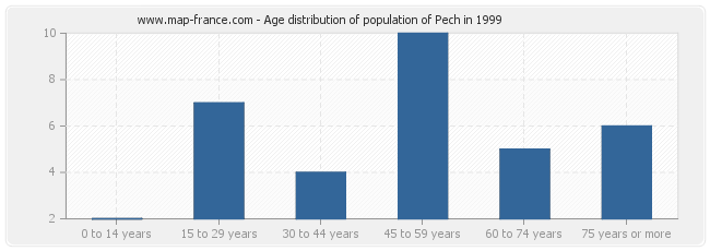 Age distribution of population of Pech in 1999