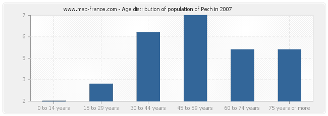 Age distribution of population of Pech in 2007