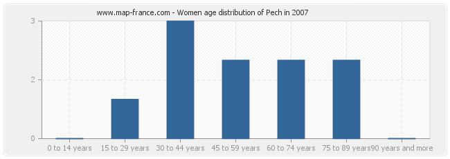 Women age distribution of Pech in 2007