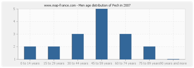 Men age distribution of Pech in 2007