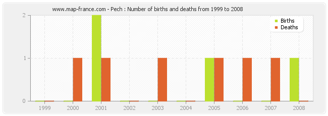 Pech : Number of births and deaths from 1999 to 2008