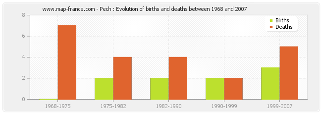 Pech : Evolution of births and deaths between 1968 and 2007