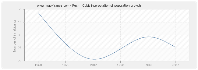 Pech : Cubic interpolation of population growth