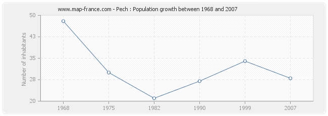 Population Pech