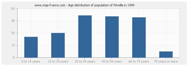 Age distribution of population of Péreille in 1999