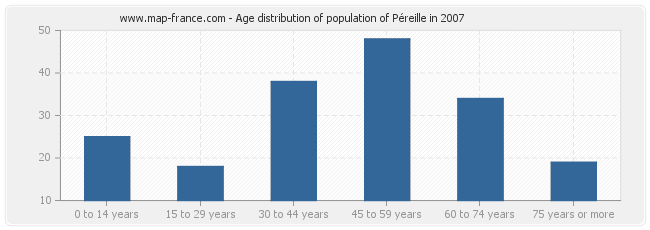 Age distribution of population of Péreille in 2007