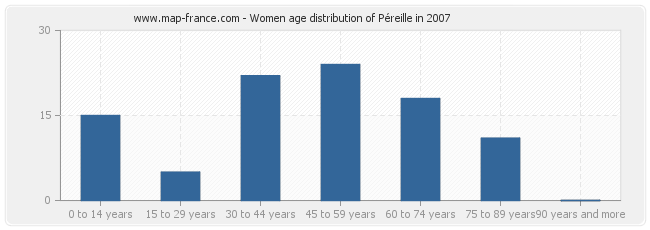 Women age distribution of Péreille in 2007
