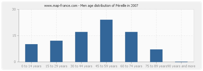 Men age distribution of Péreille in 2007