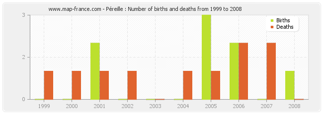Péreille : Number of births and deaths from 1999 to 2008