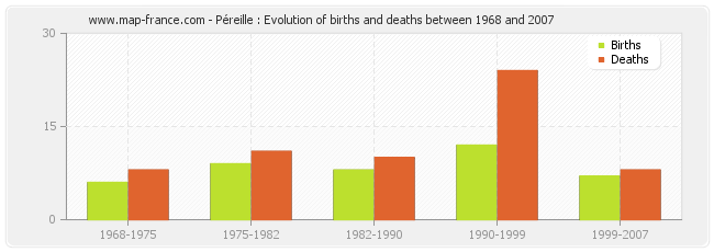 Péreille : Evolution of births and deaths between 1968 and 2007