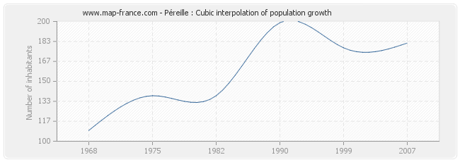 Péreille : Cubic interpolation of population growth