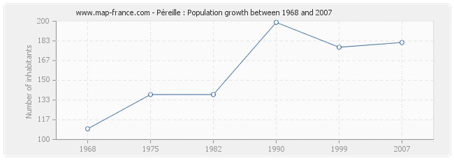 Population Péreille