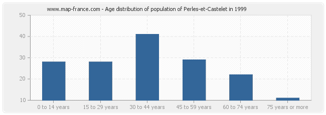 Age distribution of population of Perles-et-Castelet in 1999