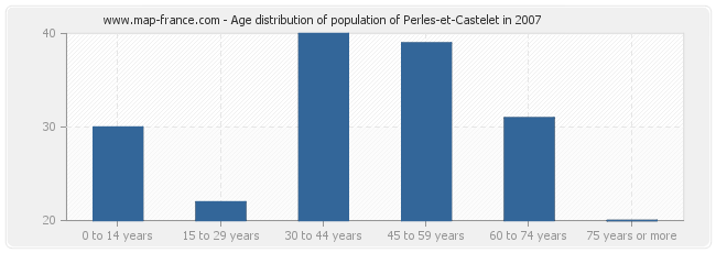 Age distribution of population of Perles-et-Castelet in 2007