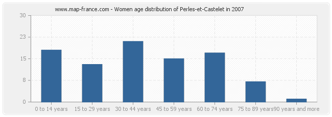 Women age distribution of Perles-et-Castelet in 2007