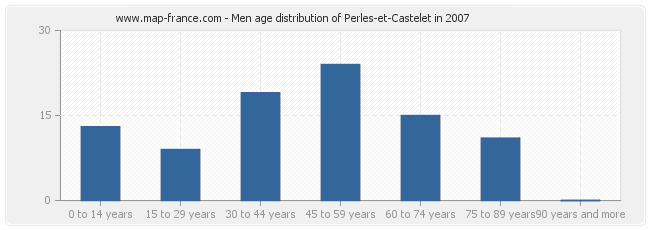 Men age distribution of Perles-et-Castelet in 2007