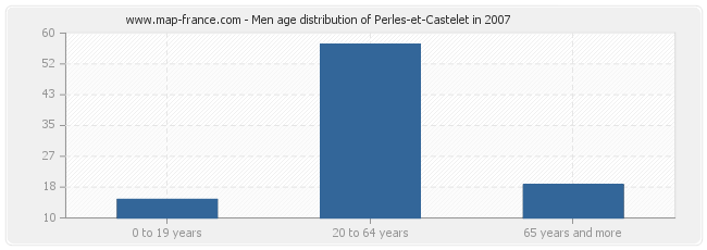 Men age distribution of Perles-et-Castelet in 2007