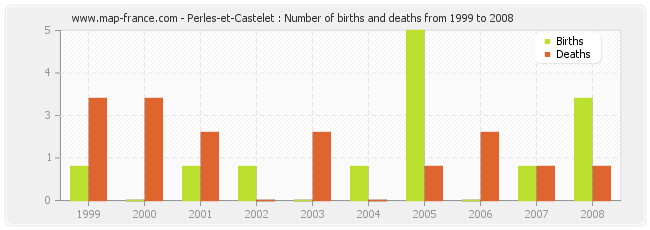 Perles-et-Castelet : Number of births and deaths from 1999 to 2008