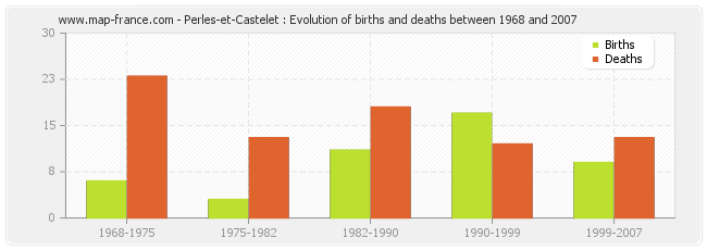 Perles-et-Castelet : Evolution of births and deaths between 1968 and 2007