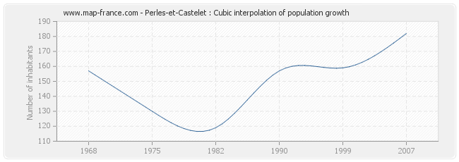 Perles-et-Castelet : Cubic interpolation of population growth