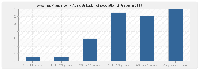 Age distribution of population of Prades in 1999