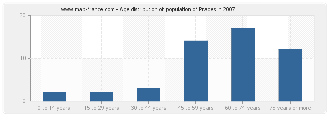 Age distribution of population of Prades in 2007