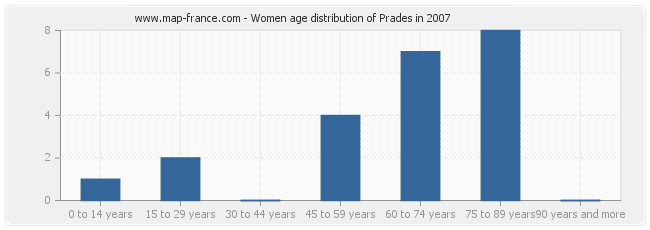 Women age distribution of Prades in 2007