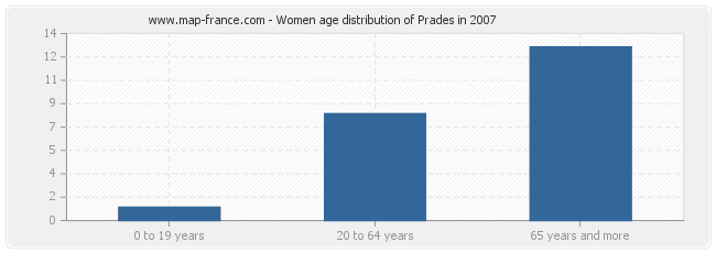 Women age distribution of Prades in 2007