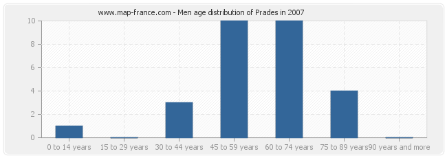 Men age distribution of Prades in 2007