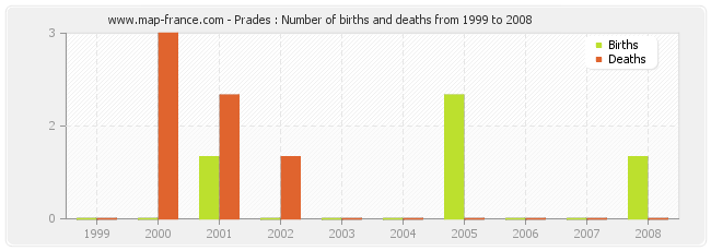 Prades : Number of births and deaths from 1999 to 2008