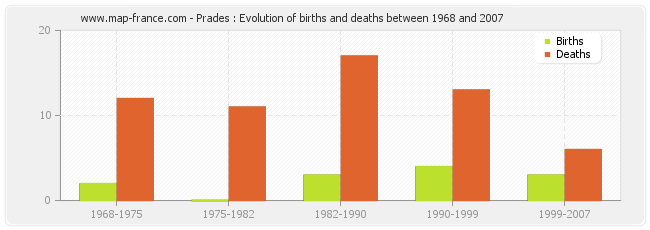 Prades : Evolution of births and deaths between 1968 and 2007