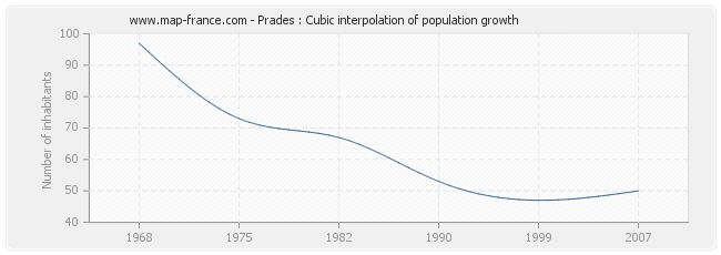 Prades : Cubic interpolation of population growth