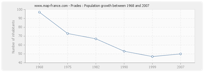 Population Prades