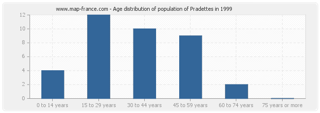 Age distribution of population of Pradettes in 1999