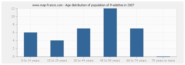 Age distribution of population of Pradettes in 2007