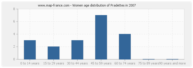 Women age distribution of Pradettes in 2007