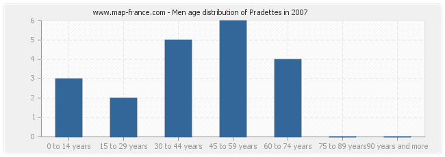 Men age distribution of Pradettes in 2007
