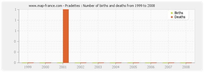 Pradettes : Number of births and deaths from 1999 to 2008