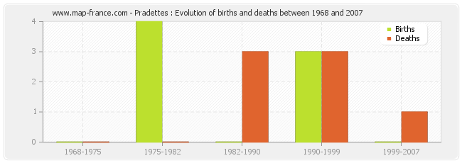 Pradettes : Evolution of births and deaths between 1968 and 2007