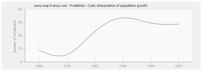 Pradettes : Cubic interpolation of population growth