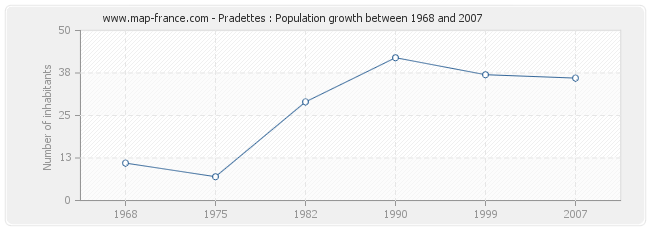 Population Pradettes