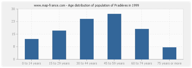 Age distribution of population of Pradières in 1999