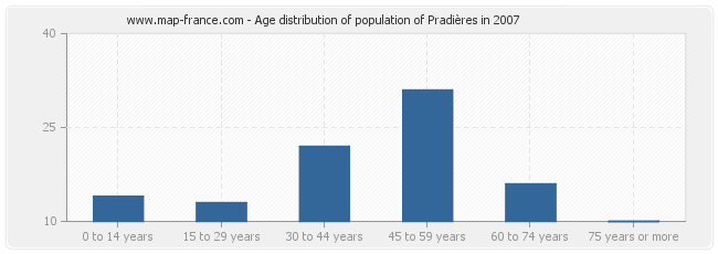 Age distribution of population of Pradières in 2007