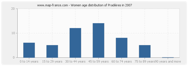 Women age distribution of Pradières in 2007