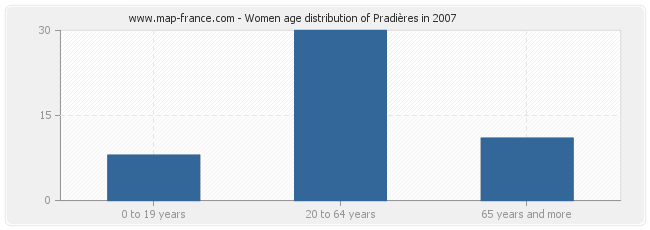 Women age distribution of Pradières in 2007